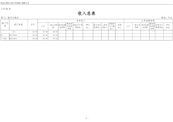 2024 年度宿迁日报社部门预算公开_06