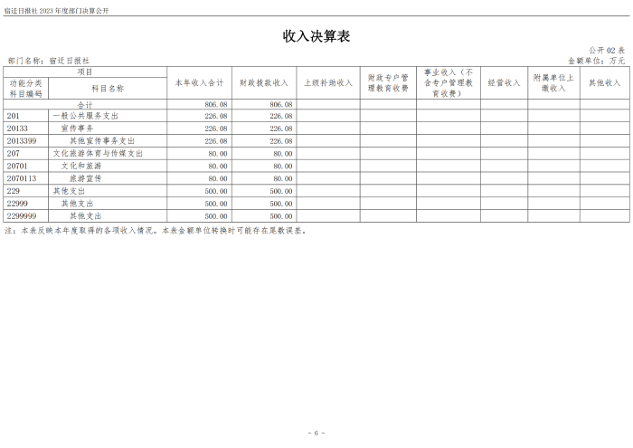 宿迁日报社2023年度部门决算公开_06