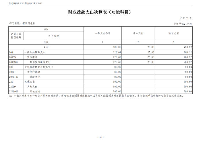 宿迁日报社2023年度部门决算公开_10